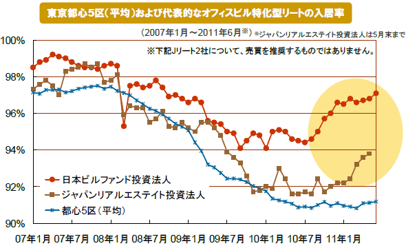 東京都心5区（平均）および代表的なオフィスビル特化型リートの入居率