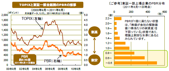 TOPIXと東証一部全銘柄のPBRの推移 / 〔ご参考〕東証一部上場企業のPBR分布