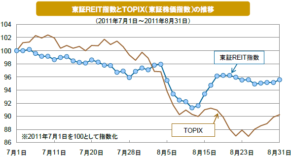 東証ＲＥＩＴ指数とＴＯＰＩＸ（東証株価指数）の推移
