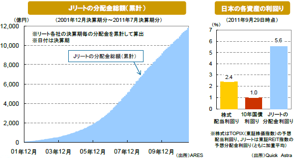 Jリートの分配金総額（累計） / 日本の各資産の利回り