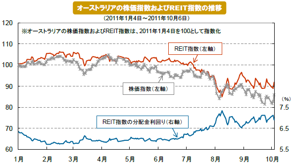 オーストラリアの株価指数およびREIT指数の推移