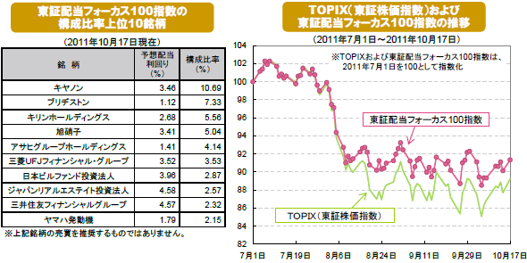 東証配当フォーカス100指数の構成比率上位10銘柄 / TOPIX（東証株価指数）および東証配当フォーカス100指数の推移