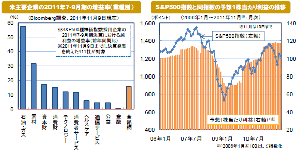 米主要企業の2011年7-9月期の増益率（業種別） / S&P500指数と同指数の予想1株当たり利益の推移