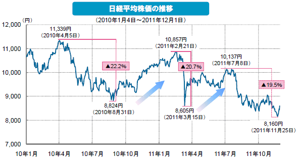 日経平均株価の推移