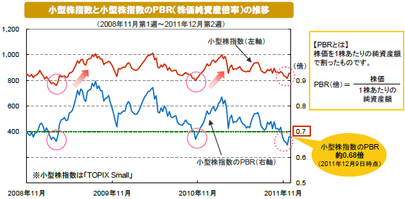 小型株指数と小型株指数のPBR（株価純資産倍率）の推移