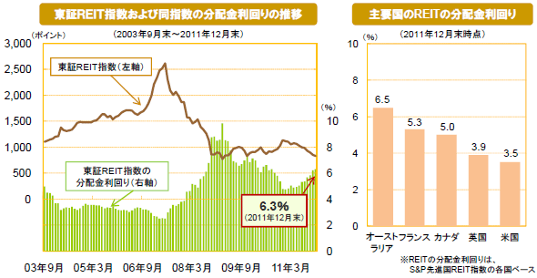 東証ＲＥＩＴ指数および同指数の分配金利回りの推移 / 主要国のREITの分配金利回り