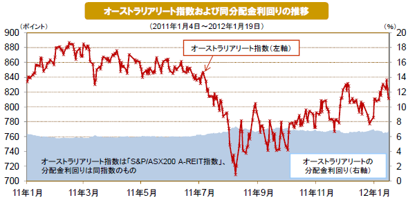 オーストラリアリート指数および同分配金利回りの推移