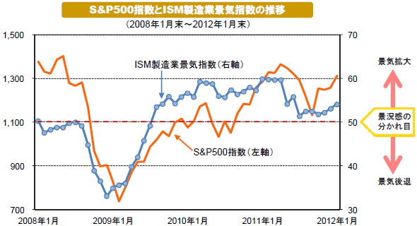 S&P500指数とISM製造業景気指数の推移