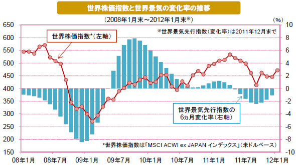 S&P500指数とISM製造業景気指数の推移