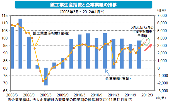 鉱工業生産指数と企業業績の推移