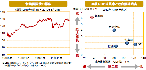 新興国国債の推移 / 実質GDP成長率と政府債務残高