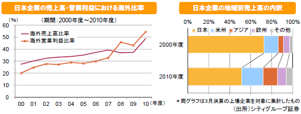 日本企業の売上高・営業利益における海外比率/日本企業の地域別売上高の内訳