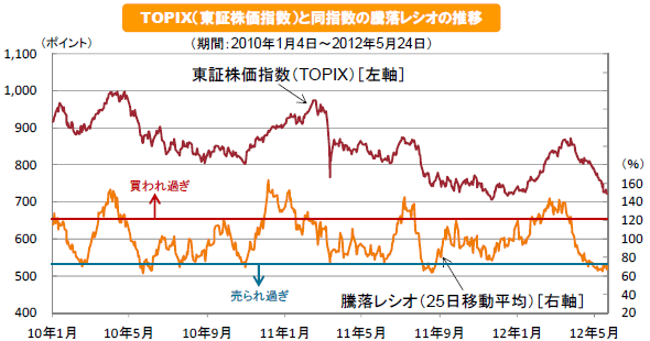 TOPIX（東証株価指数）と同指数の騰落レシオの推移