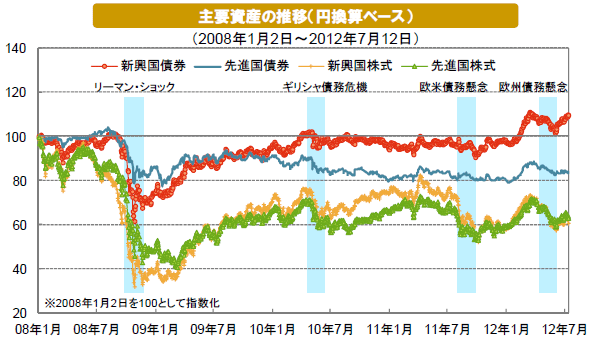 主要資産の推移（円換算ベース）