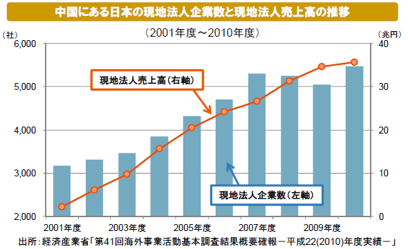 中国にある日本の現地法人企業数と現地法人売上高の推移
