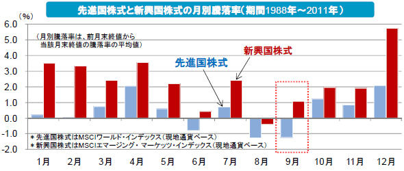 先進国株式と新興国株式の月別騰落率（期間1988年～2011年）