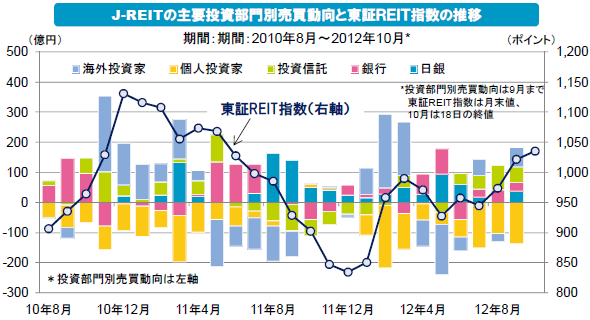 J-REITの主要投資部門別売買動向と東証ＲＥＩＴ指数の推移
