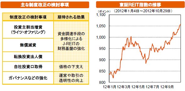 主な制度改正の検討事項/東証ＲＥＩＴ指数の推移