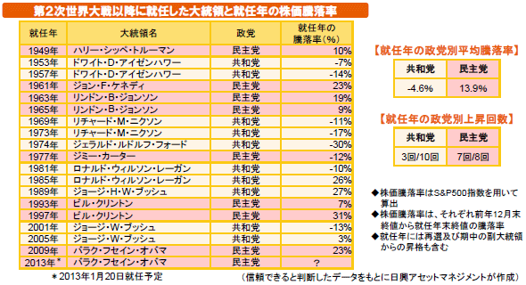 第２次世界大戦以降に就任した大統領と就任年の株価騰落率