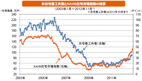 米住宅着工件数とNAHB住宅市場指数の推移