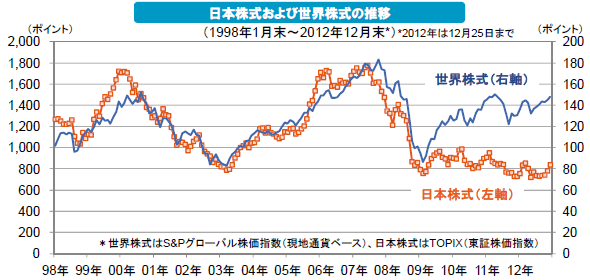 日本株式および世界株式の推移