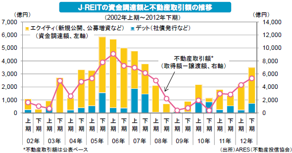 Ｊ-ＲＥＩＴの資金調達額と不動産取引額の推移