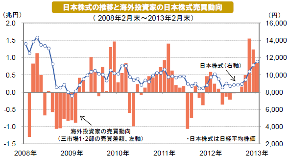 日本株式の推移と海外投資家の日本株式売買動向