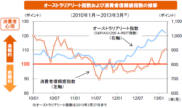 オーストラリアリート指数および消費者信頼感指数の推移