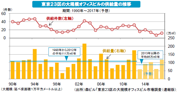 東京２３区の大規模オフィスビルの供給量の推移