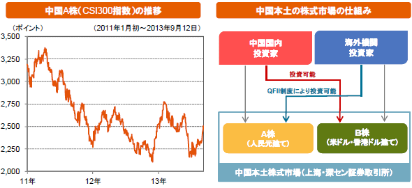 中国A株（CSI300指数）の推移/中国本土の株式市場の仕組み