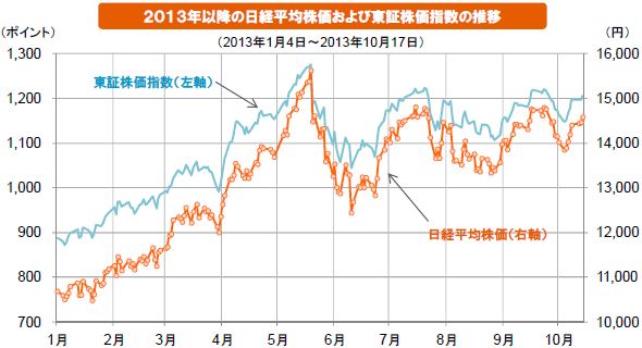 2013年以降の日経平均株価および東証株価指数の推移