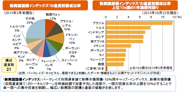 新興国国債インデックス*の通貨別構成比率/新興国国債インデックス*の通貨別構成比率上位10ヵ国の5年国債利回り