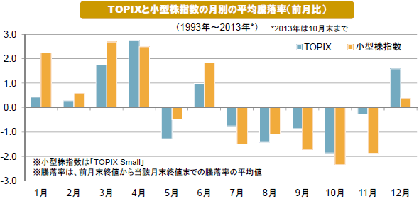 TOPIXと小型株指数の月別の平均騰落率(前月比)