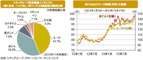 シティグループ世界国債インデックス（除く日本、ヘッジなし・円ベース）の通貨別の構成比率／米ドルおよびユーロ相場（対円）の推移