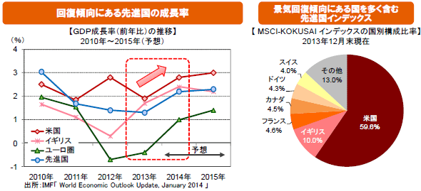 回復傾向にある先進国の成長率/景気回復傾向にある国を多く含む先進国インデックス