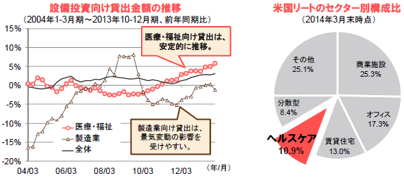 設備投資向け貸出金額の推移 / 米国リートのセクター別構成比