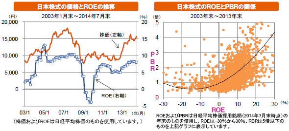 日本株式の価格とＲＯＥの推移／日本株式のＲＯＥとＰＢＲの関係