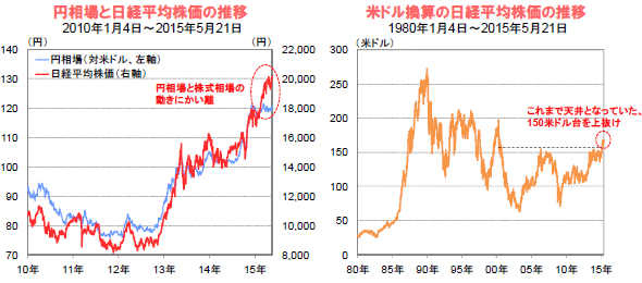 円相場と日経平均株価の推移／米ドル換算の日経平均株価の推移