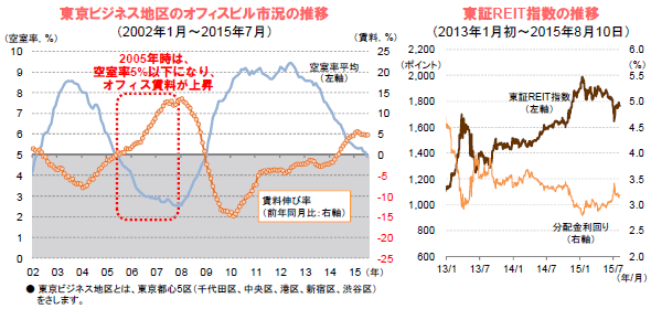 東京ビジネス地区のオフィスビル市況の推移/東証REIT指数の推移
