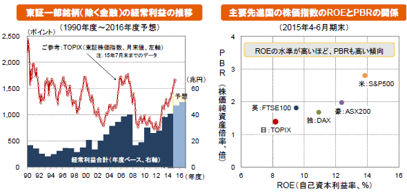 東証一部銘柄（除く金融）の経常利益の推移/主要先進国の株価指数のROEとPBRの関係