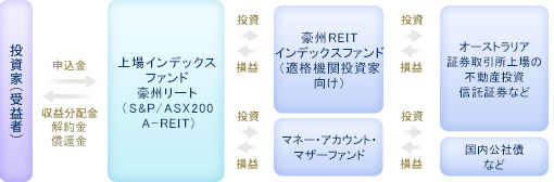 ファンドの仕組み