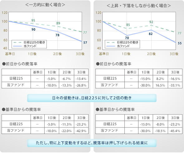 基準価額の値動きのイメージ（日経２２５が下落局面の場合）