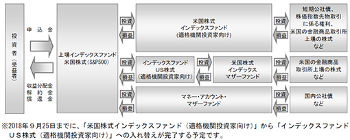 ファンドの仕組み