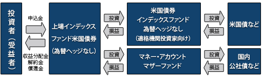 ファンドの仕組み