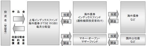 ファンドの仕組み