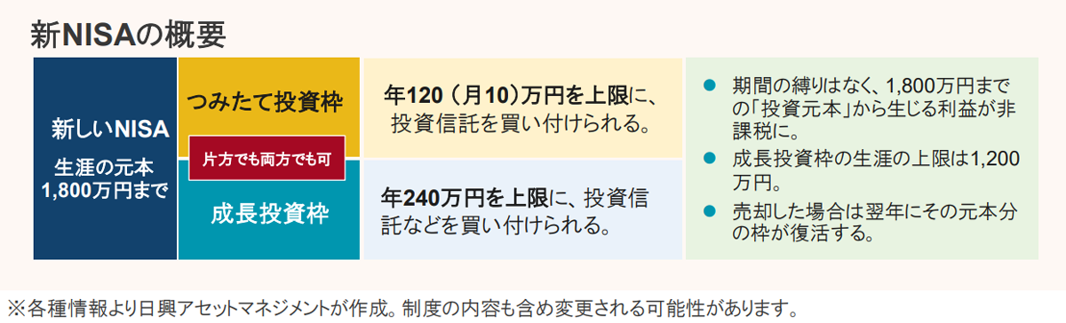 新NISAの概要