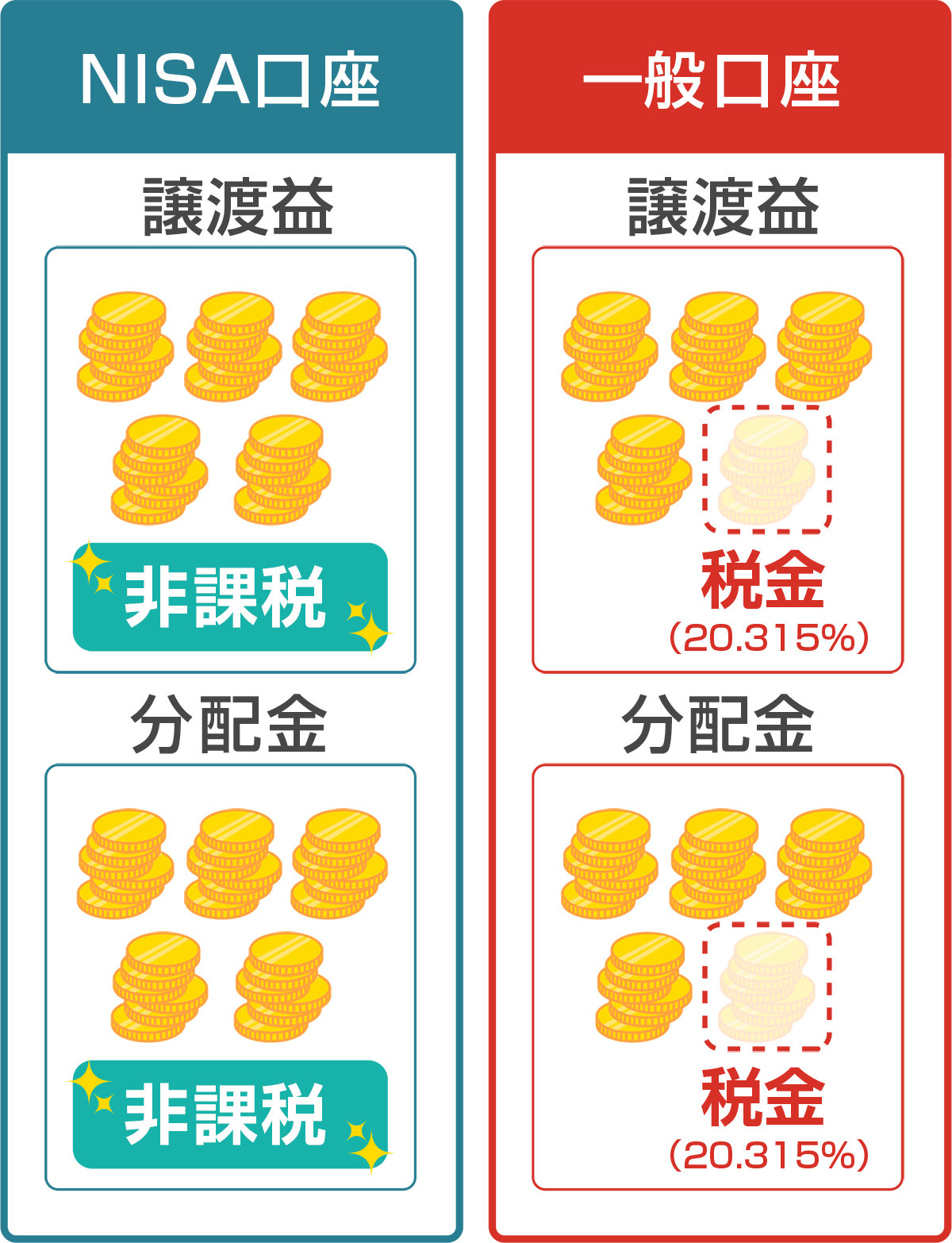 NISA口座は非課税　一般口座は税金が20.315%徴収される