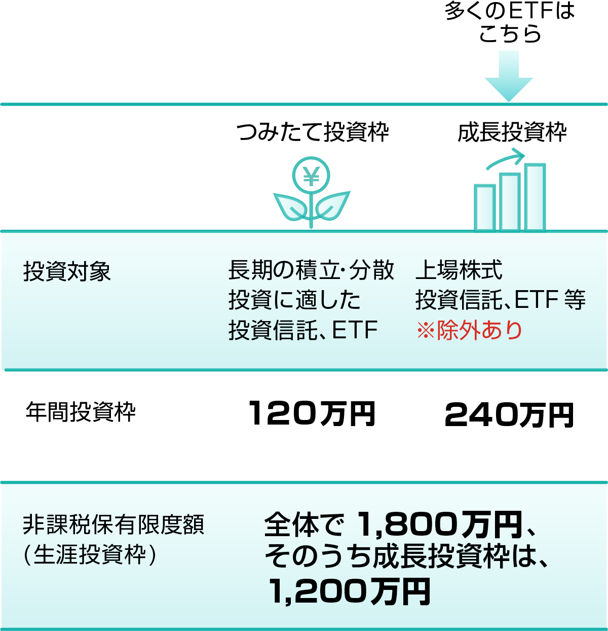 つみたて投資枠は長期の積立・分散投資に適した投資信託、ETFで年間120万円投資可能、成長投資枠は上場株式、株式投信等※除外あり、年間240万円投資可能