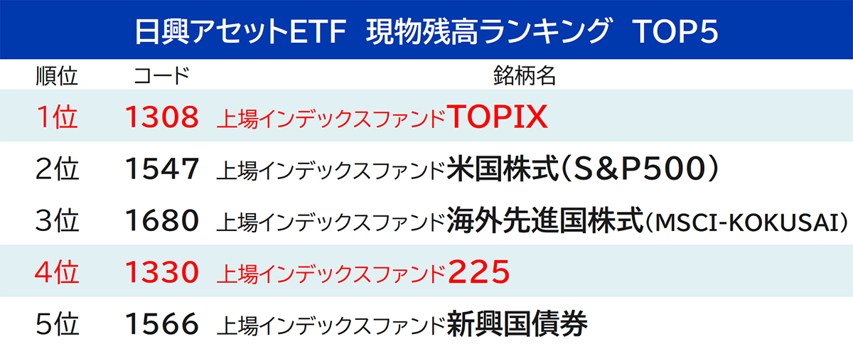 日興アセットETF　現物残高ランキング　TOP5