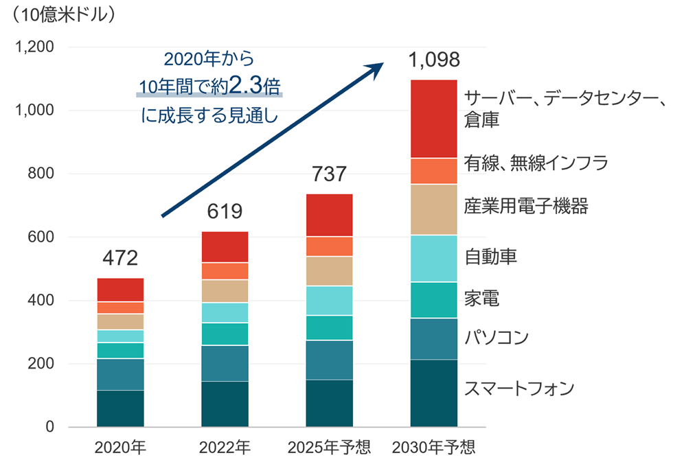世界の半導体市場規模（分野別）